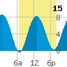 Whale Branch entrance tide chart for Monday, August 15, 2022
