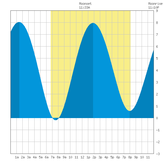 Whale Branch entrance tide chart for Tuesday, August 16, 2022