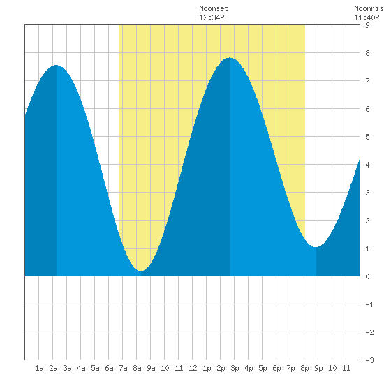 Whale Branch entrance tide chart for Wednesday, August 17, 2022