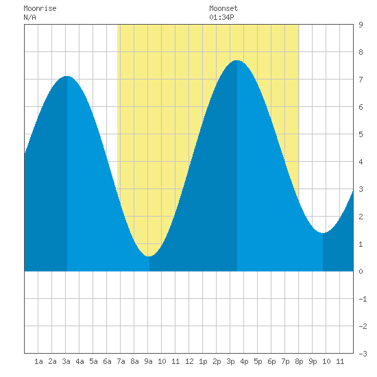 Whale Branch entrance tide chart for Thursday, August 18, 2022