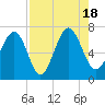 Whale Branch entrance tide chart for Thursday, August 18, 2022