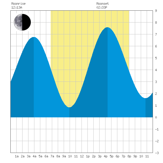 Whale Branch entrance tide chart for Friday, August 19, 2022