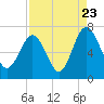 Whale Branch entrance tide chart for Tuesday, August 23, 2022