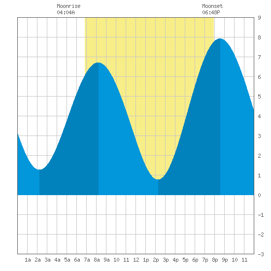 Whale Branch entrance tide chart for Wednesday, August 24, 2022