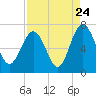 Whale Branch entrance tide chart for Wednesday, August 24, 2022