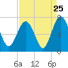 Whale Branch entrance tide chart for Thursday, August 25, 2022
