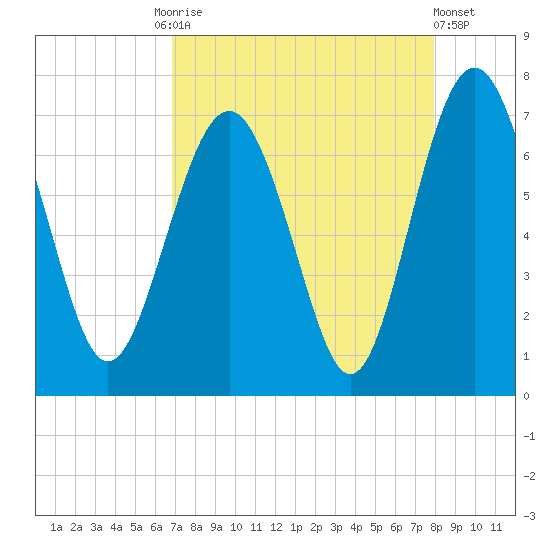 Whale Branch entrance tide chart for Friday, August 26, 2022