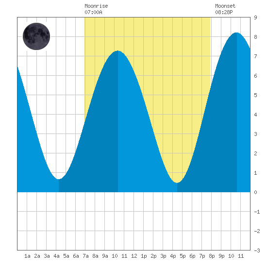 Whale Branch entrance tide chart for Saturday, August 27, 2022