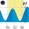 Whale Branch entrance tide chart for Saturday, August 27, 2022