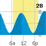 Whale Branch entrance tide chart for Sunday, August 28, 2022