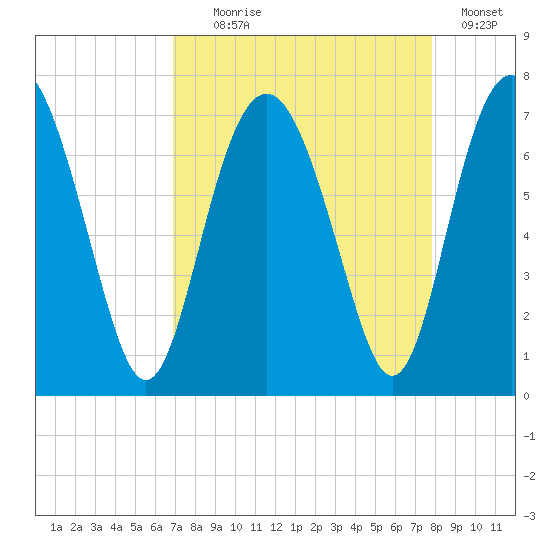 Whale Branch entrance tide chart for Monday, August 29, 2022