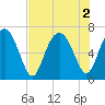 Whale Branch entrance tide chart for Tuesday, August 2, 2022