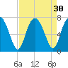 Whale Branch entrance tide chart for Tuesday, August 30, 2022