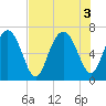 Whale Branch entrance tide chart for Wednesday, August 3, 2022