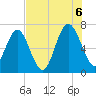 Whale Branch entrance tide chart for Saturday, August 6, 2022