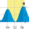 Whale Branch entrance tide chart for Monday, August 8, 2022