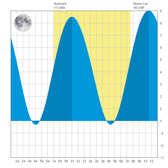 Whale Branch entrance tide chart for Saturday, September 10, 2022