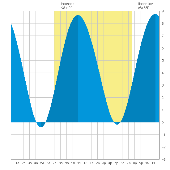 Whale Branch entrance tide chart for Sunday, September 11, 2022