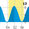Whale Branch entrance tide chart for Monday, September 12, 2022