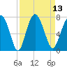 Whale Branch entrance tide chart for Tuesday, September 13, 2022