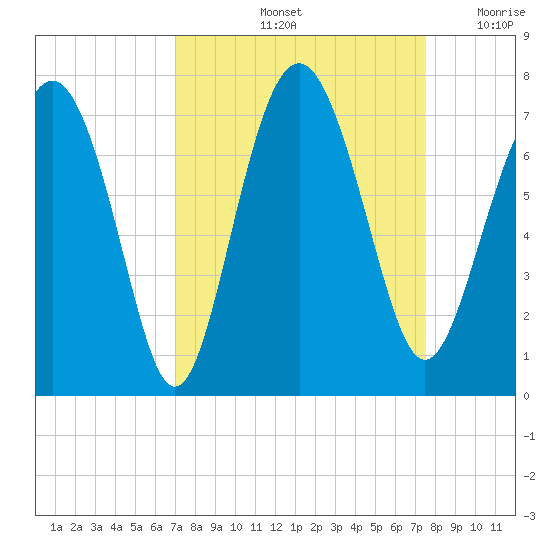 Whale Branch entrance tide chart for Wednesday, September 14, 2022
