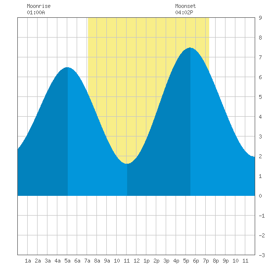 Whale Branch entrance tide chart for Monday, September 19, 2022