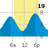 Whale Branch entrance tide chart for Monday, September 19, 2022