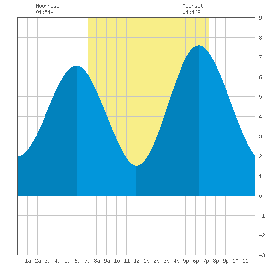 Whale Branch entrance tide chart for Tuesday, September 20, 2022