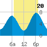 Whale Branch entrance tide chart for Tuesday, September 20, 2022