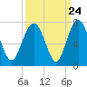 Whale Branch entrance tide chart for Saturday, September 24, 2022