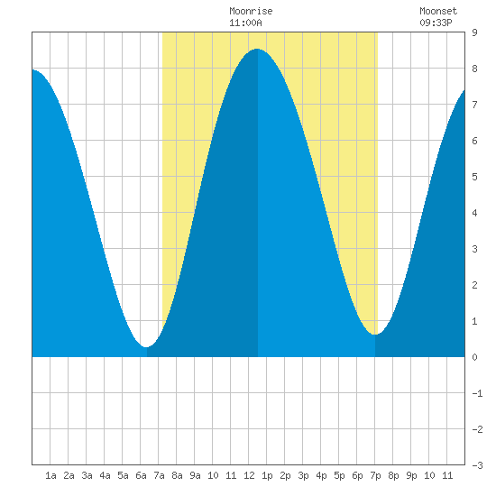 Whale Branch entrance tide chart for Thursday, September 29, 2022