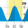 Whale Branch entrance tide chart for Thursday, September 29, 2022