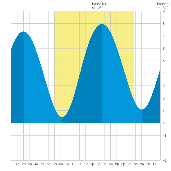 Whale Branch entrance tide chart for Friday, September 2, 2022
