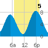 Whale Branch entrance tide chart for Monday, September 5, 2022