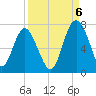 Whale Branch entrance tide chart for Tuesday, September 6, 2022