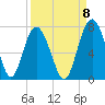 Whale Branch entrance tide chart for Thursday, September 8, 2022