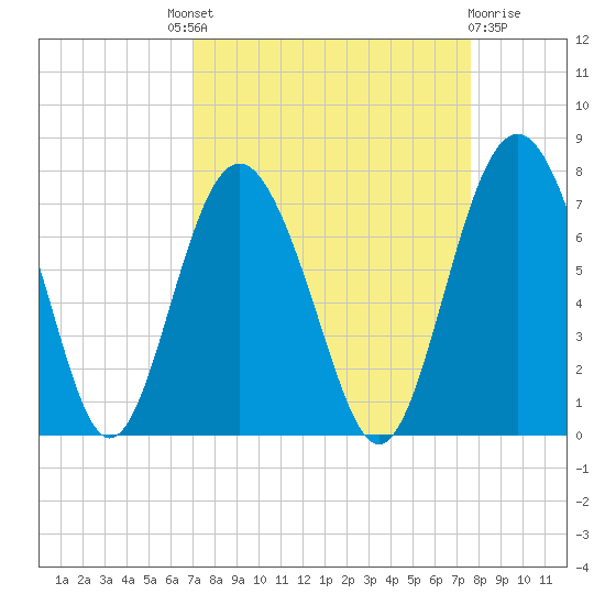 Whale Branch entrance tide chart for Friday, September 9, 2022