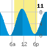 Whale Branch entrance tide chart for Tuesday, October 11, 2022