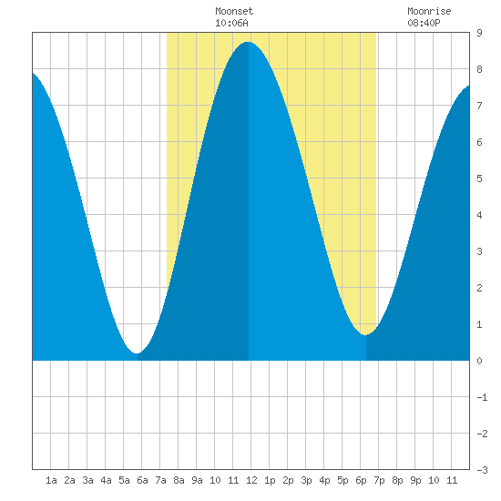 Whale Branch entrance tide chart for Wednesday, October 12, 2022