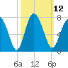 Whale Branch entrance tide chart for Wednesday, October 12, 2022