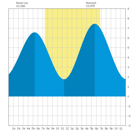 Whale Branch entrance tide chart for Wednesday, October 19, 2022