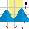 Whale Branch entrance tide chart for Wednesday, October 19, 2022