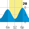 Whale Branch entrance tide chart for Thursday, October 20, 2022