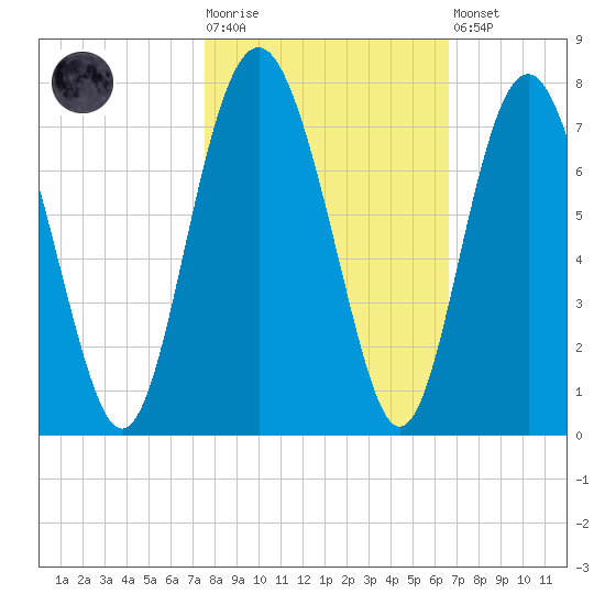 Whale Branch entrance tide chart for Tuesday, October 25, 2022