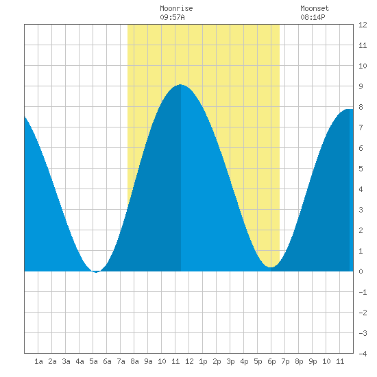Whale Branch entrance tide chart for Thursday, October 27, 2022