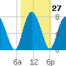 Whale Branch entrance tide chart for Thursday, October 27, 2022