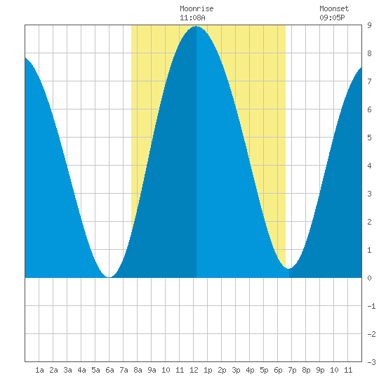 Whale Branch entrance tide chart for Friday, October 28, 2022