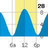 Whale Branch entrance tide chart for Friday, October 28, 2022