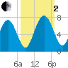 Whale Branch entrance tide chart for Sunday, October 2, 2022
