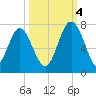 Whale Branch entrance tide chart for Tuesday, October 4, 2022